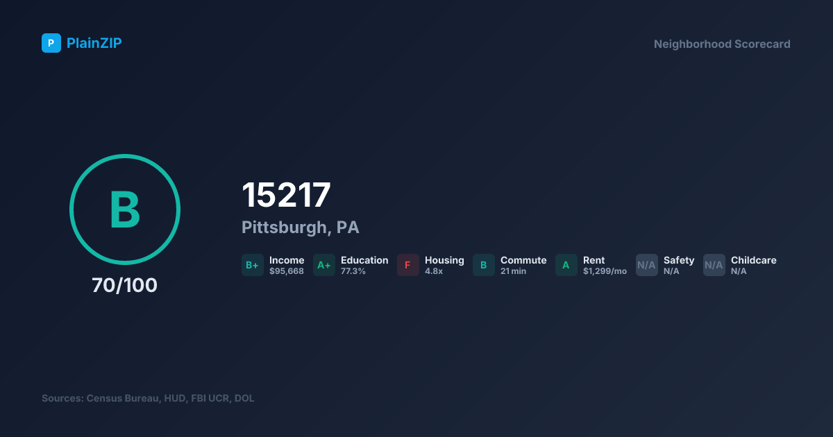 Neighborhood Scorecard for ZIP 15217 — Pittsburgh, PA: Grade B, Score 70/100