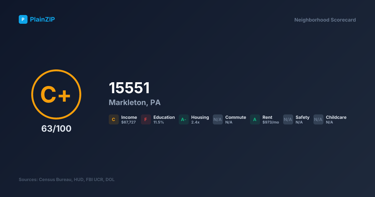 Neighborhood Scorecard for ZIP 15551 — Markleton, PA: Grade C+, Score 63/100