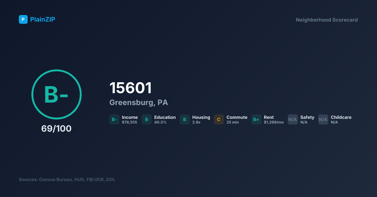 Neighborhood Scorecard for ZIP 15601 — Greensburg, PA: Grade B-, Score 69/100
