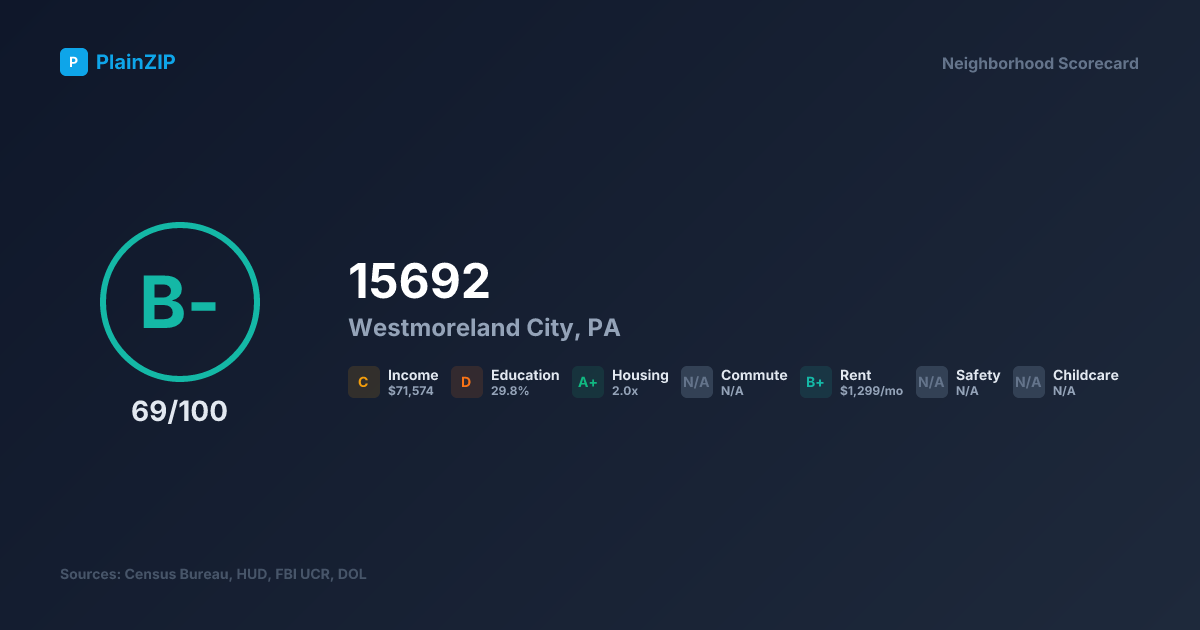 Neighborhood Scorecard for ZIP 15692 — Westmoreland City, PA: Grade B-, Score 69/100