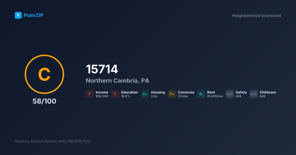 Neighborhood Scorecard for ZIP 15714 - Northern Cambria, PA: Grade C, Score 58/100