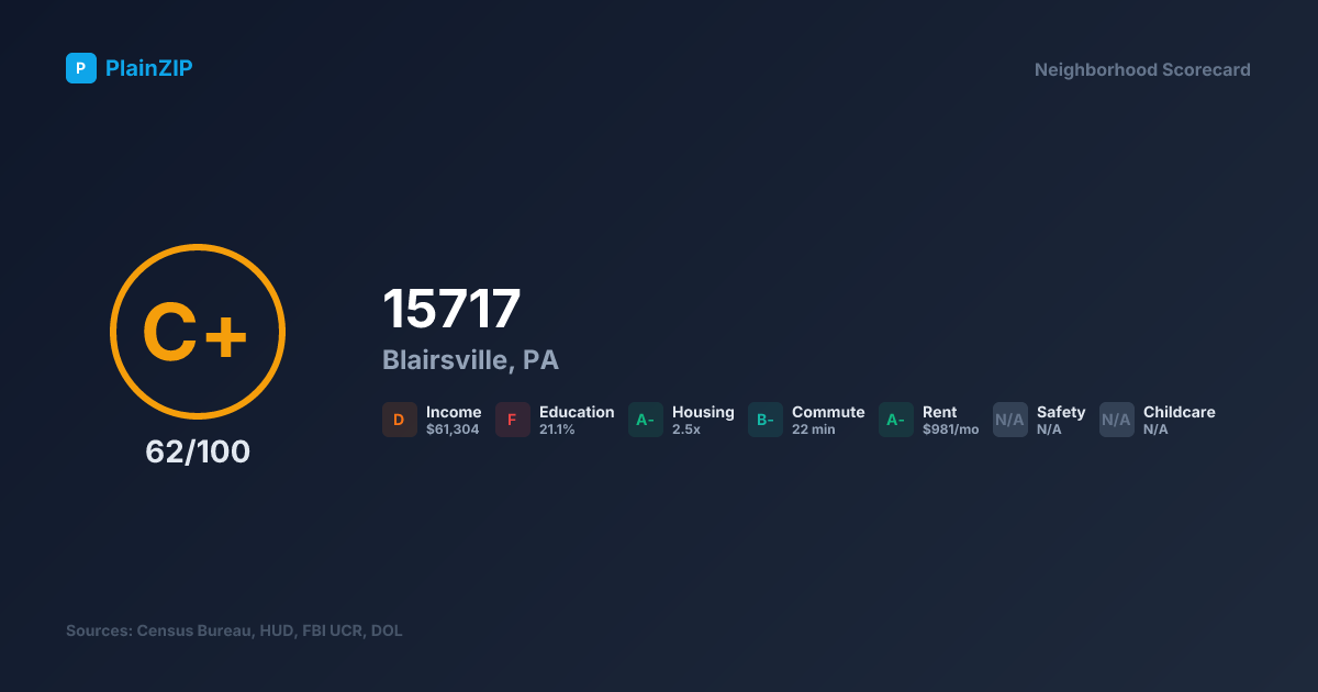 Neighborhood Scorecard for ZIP 15717 — Blairsville, PA: Grade C+, Score 62/100