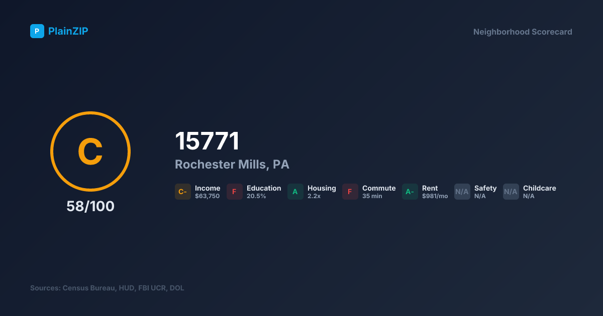 Neighborhood Scorecard for ZIP 15771 — Rochester Mills, PA: Grade C, Score 58/100