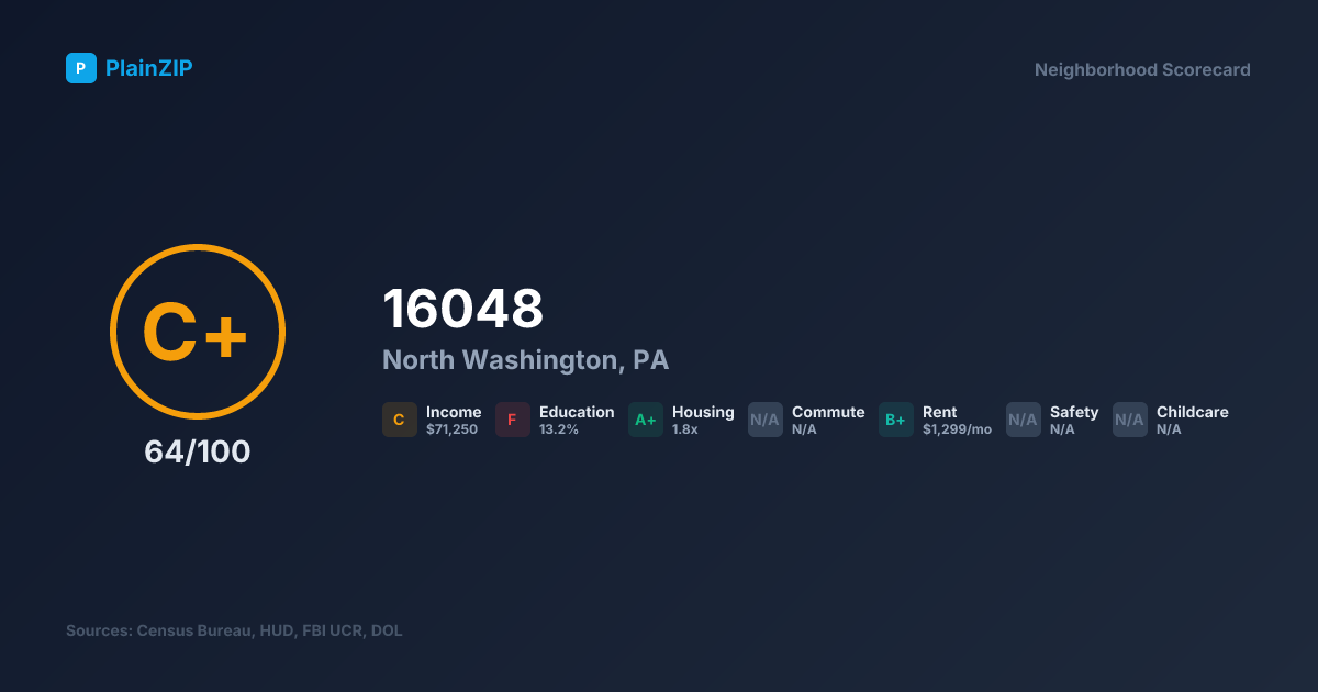 Neighborhood Scorecard for ZIP 16048 — North Washington, PA: Grade C+, Score 64/100