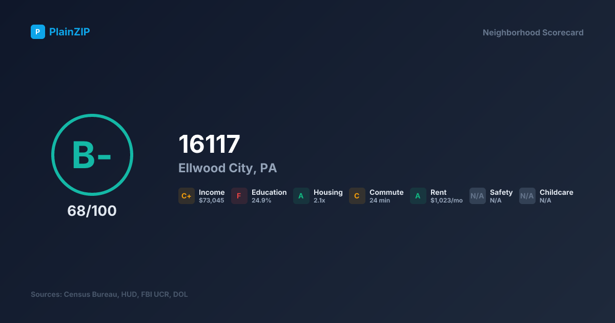 Neighborhood Scorecard for ZIP 16117 — Ellwood City, PA: Grade B-, Score 68/100