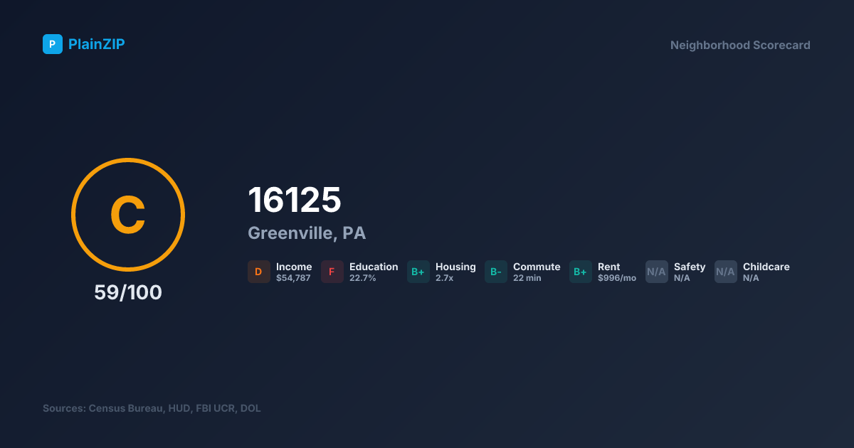 Neighborhood Scorecard for ZIP 16125 — Greenville, PA: Grade C, Score 59/100