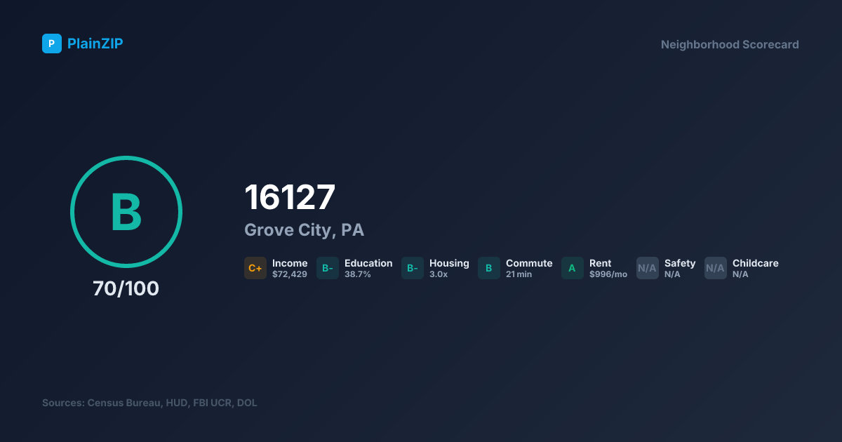Neighborhood Scorecard for ZIP 16127 — Grove City, PA: Grade B, Score 70/100