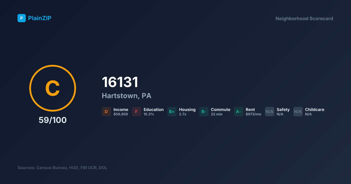 Neighborhood Scorecard for ZIP 16131 — Hartstown, PA: Grade C, Score 59/100