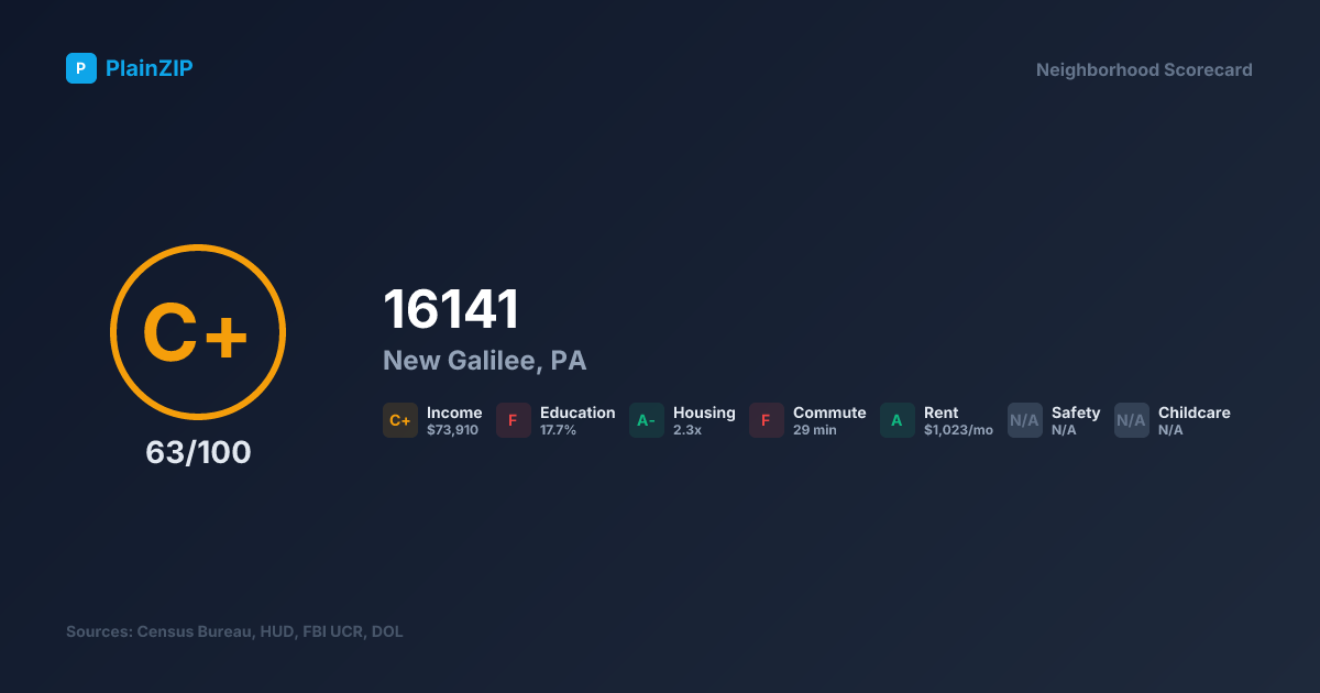 Neighborhood Scorecard for ZIP 16141 — New Galilee, PA: Grade C+, Score 63/100