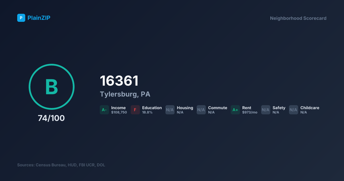 Neighborhood Scorecard for ZIP 16361 — Tylersburg, PA: Grade B, Score 74/100