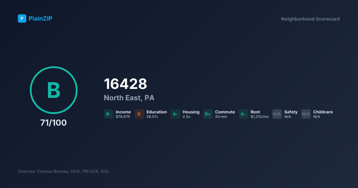 Neighborhood Scorecard for ZIP 16428 — North East, PA: Grade B, Score 71/100