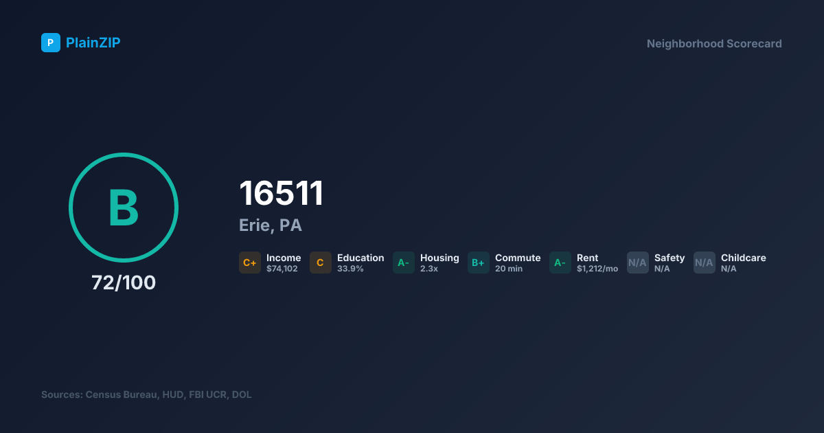 Neighborhood Scorecard for ZIP 16511 — Erie, PA: Grade B, Score 72/100