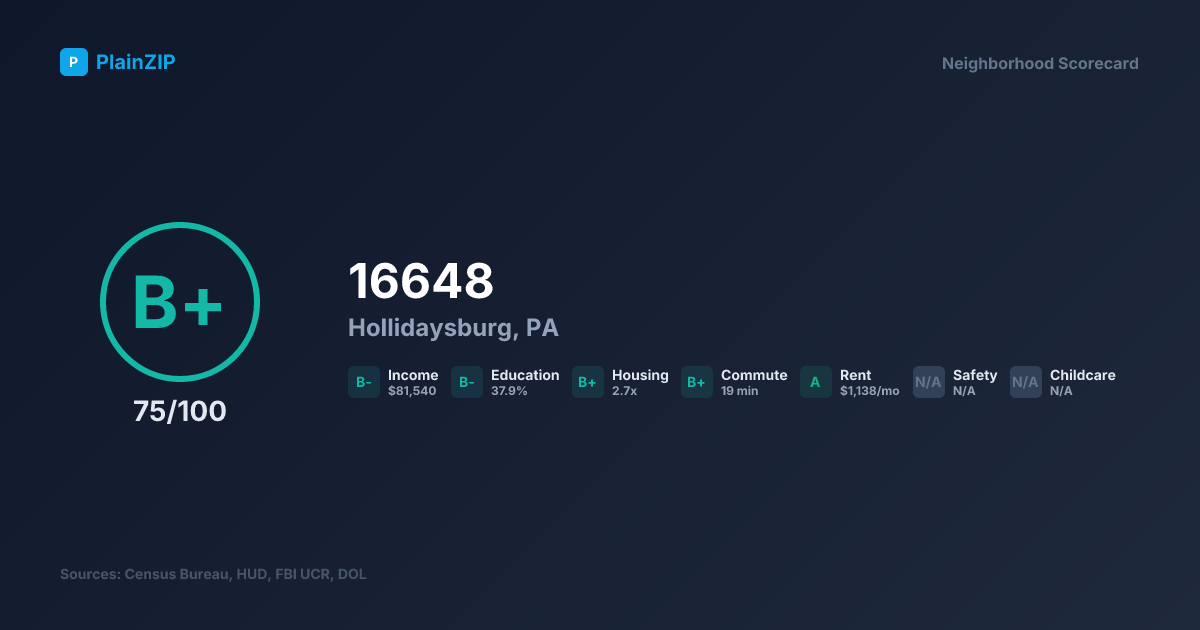 Neighborhood Scorecard for ZIP 16648 — Hollidaysburg, PA: Grade B+, Score 75/100