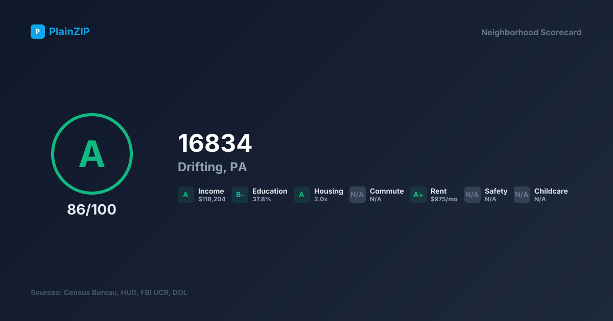 Neighborhood Scorecard for ZIP 16834 — Drifting, PA: Grade A, Score 86/100