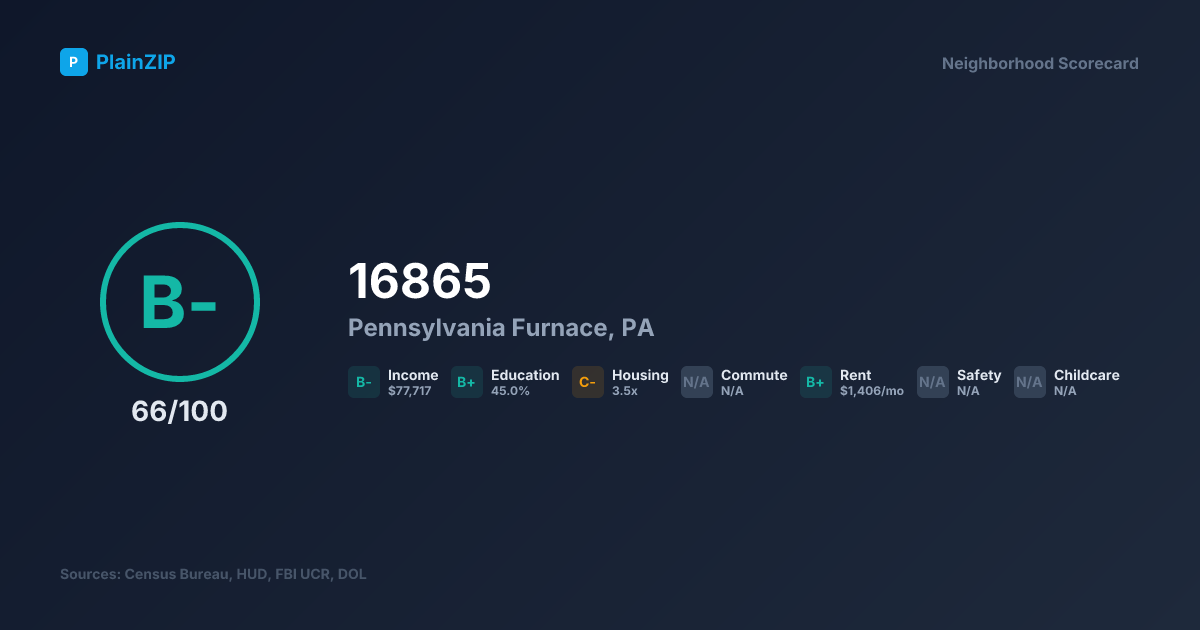 Neighborhood Scorecard for ZIP 16865 - Pennsylvania Furnace, PA: Grade B-, Score 66/100