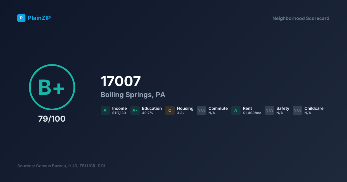 Neighborhood Scorecard for ZIP 17007 — Boiling Springs, PA: Grade B+, Score 79/100