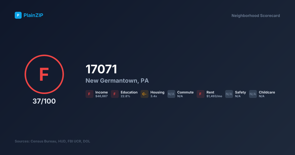Neighborhood Scorecard for ZIP 17071 — New Germantown, PA: Grade F, Score 37/100