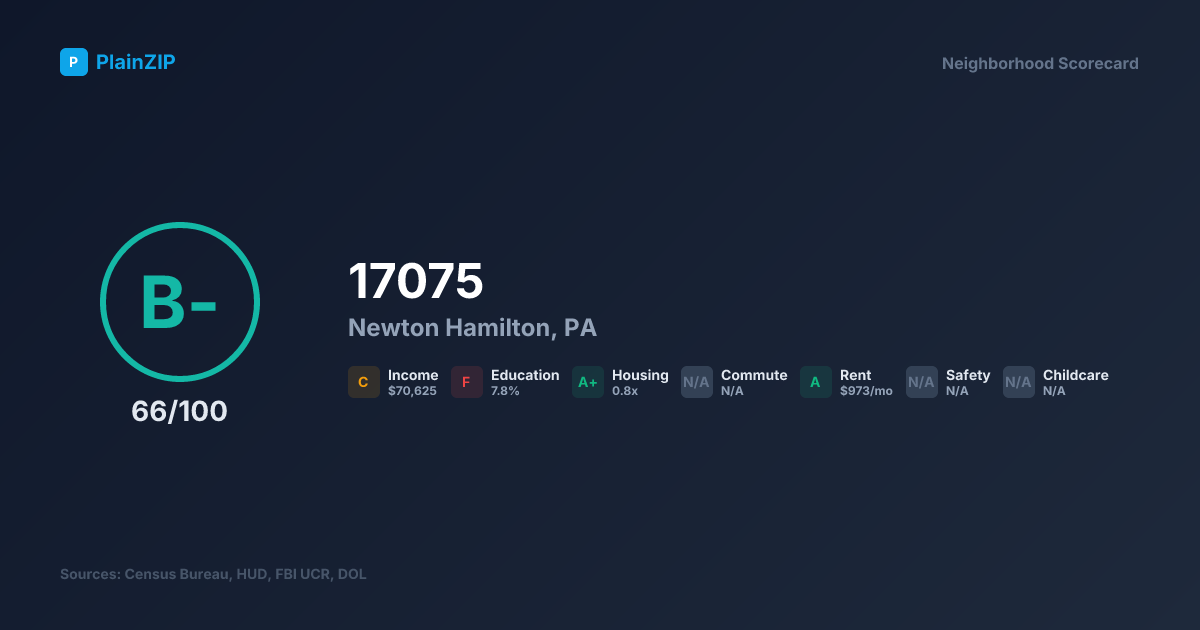 Neighborhood Scorecard for ZIP 17075 — Newton Hamilton, PA: Grade B-, Score 66/100