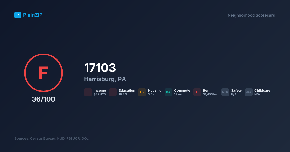 Neighborhood Scorecard for ZIP 17103 — Harrisburg, PA: Grade F, Score 36/100