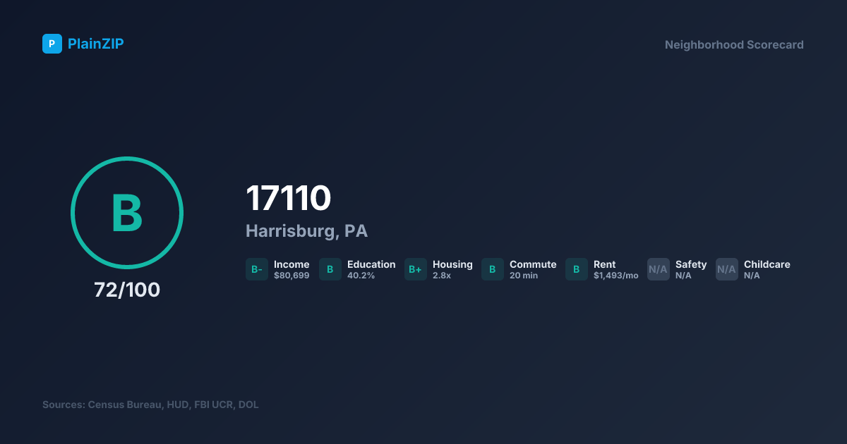 Neighborhood Scorecard for ZIP 17110 — Harrisburg, PA: Grade B, Score 72/100