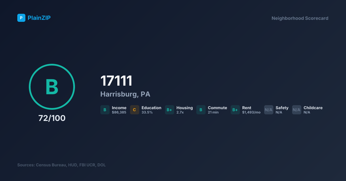 Neighborhood Scorecard for ZIP 17111 — Harrisburg, PA: Grade B, Score 72/100