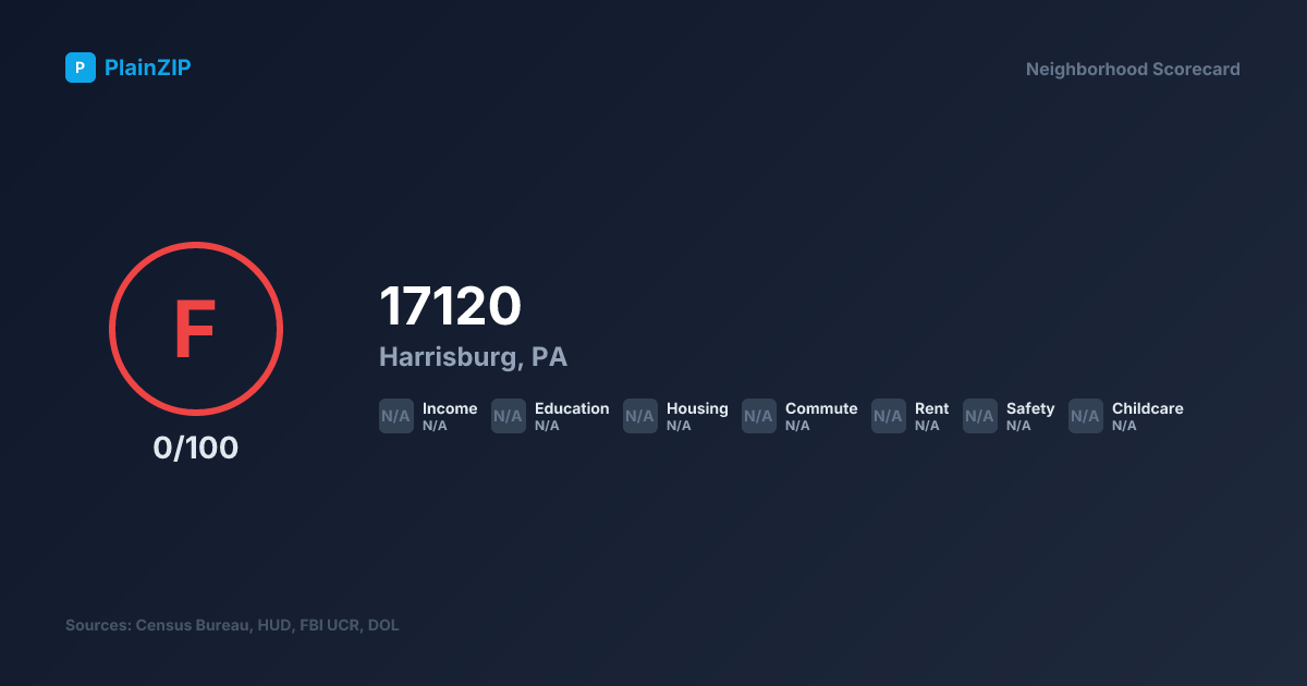 Neighborhood Scorecard for ZIP 17120 — Harrisburg, PA: Grade F, Score 0/100