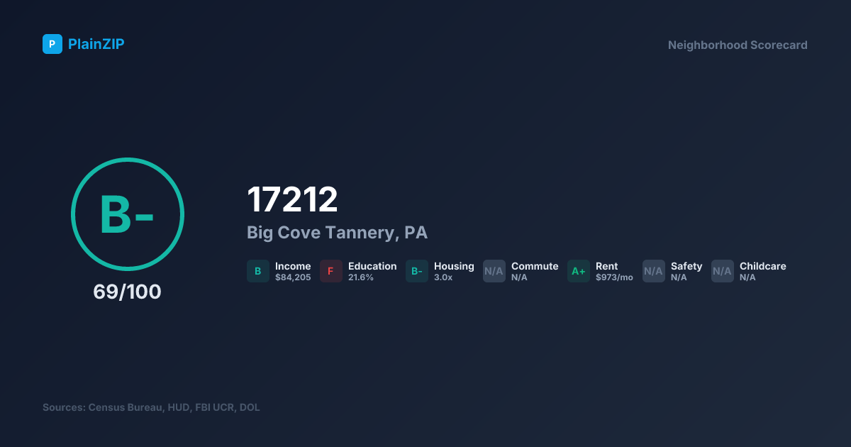 Neighborhood Scorecard for ZIP 17212 — Big Cove Tannery, PA: Grade B-, Score 69/100