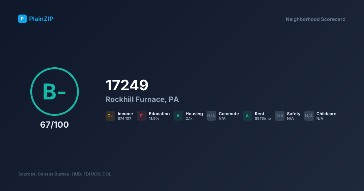 Neighborhood Scorecard for ZIP 17249 — Rockhill Furnace, PA: Grade B-, Score 67/100