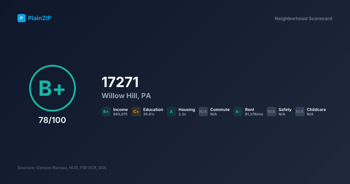 Neighborhood Scorecard for ZIP 17271 — Willow Hill, PA: Grade B+, Score 78/100