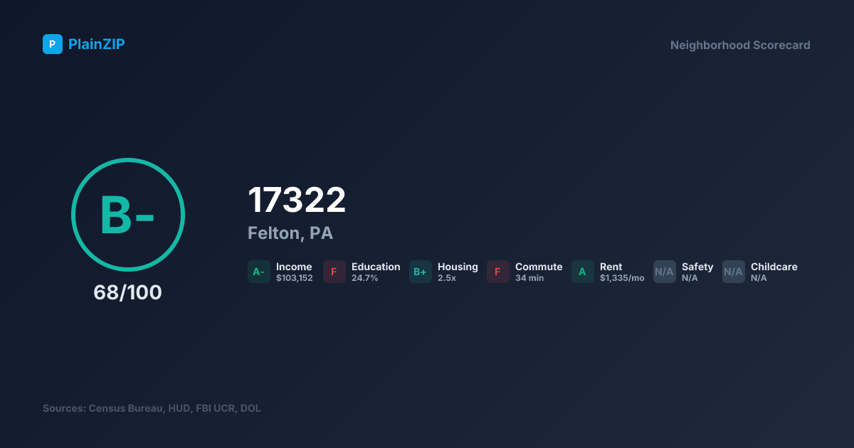 Neighborhood Scorecard for ZIP 17322 — Felton, PA: Grade B-, Score 68/100