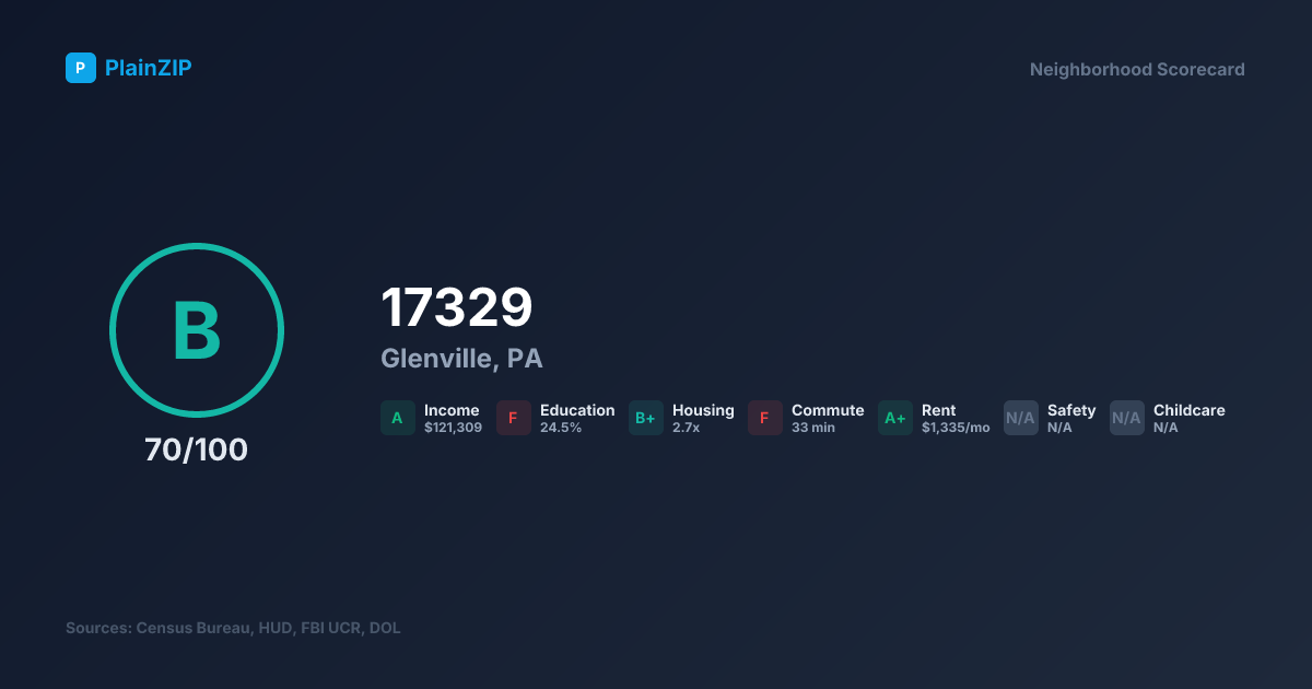 Neighborhood Scorecard for ZIP 17329 — Glenville, PA: Grade B, Score 70/100