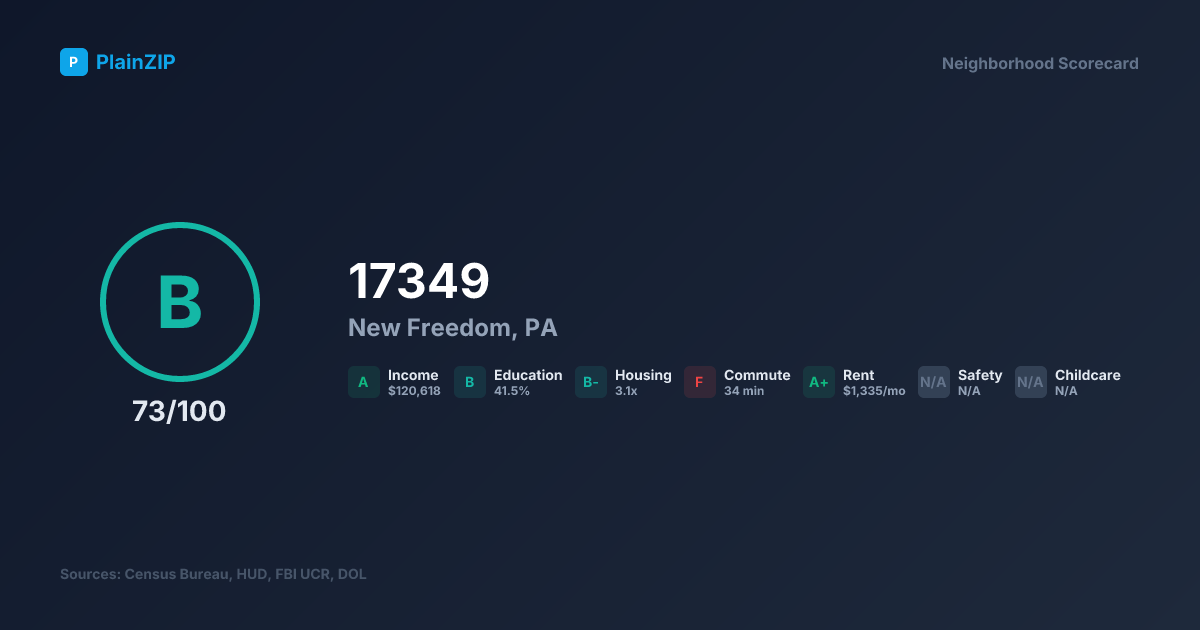 Neighborhood Scorecard for ZIP 17349 — New Freedom, PA: Grade B, Score 73/100