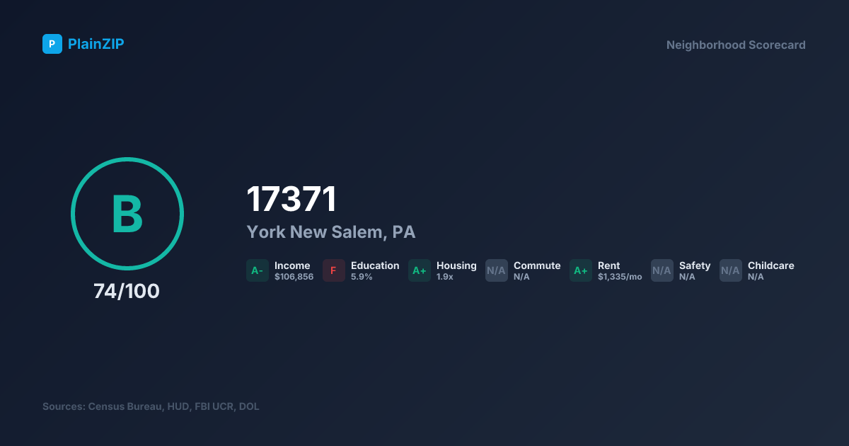 Neighborhood Scorecard for ZIP 17371 — York New Salem, PA: Grade B, Score 74/100