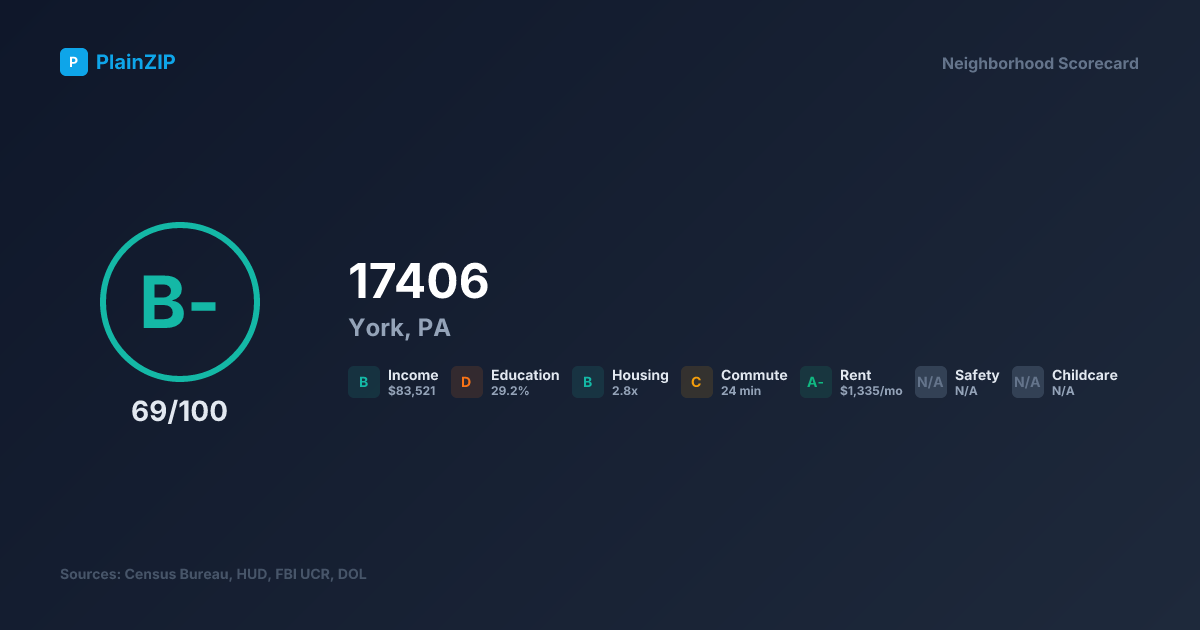Neighborhood Scorecard for ZIP 17406 — York, PA: Grade B-, Score 69/100