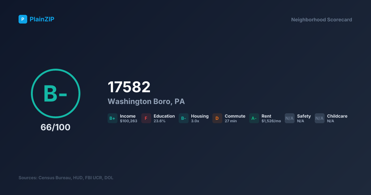 Neighborhood Scorecard for ZIP 17582 — Washington Boro, PA: Grade B-, Score 66/100