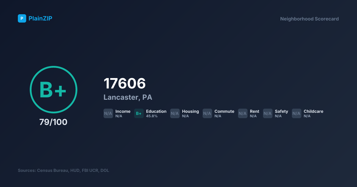 Neighborhood Scorecard for ZIP 17606 — Lancaster, PA: Grade B+, Score 79/100