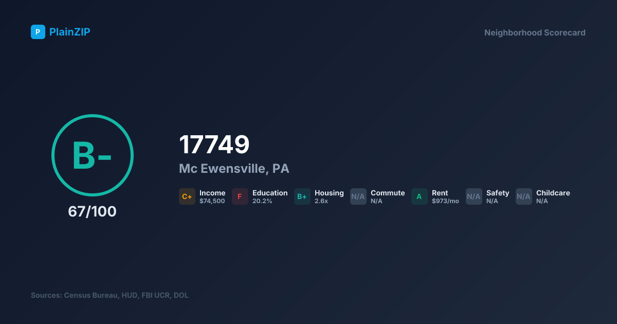 Neighborhood Scorecard for ZIP 17749 — Mc Ewensville, PA: Grade B-, Score 67/100
