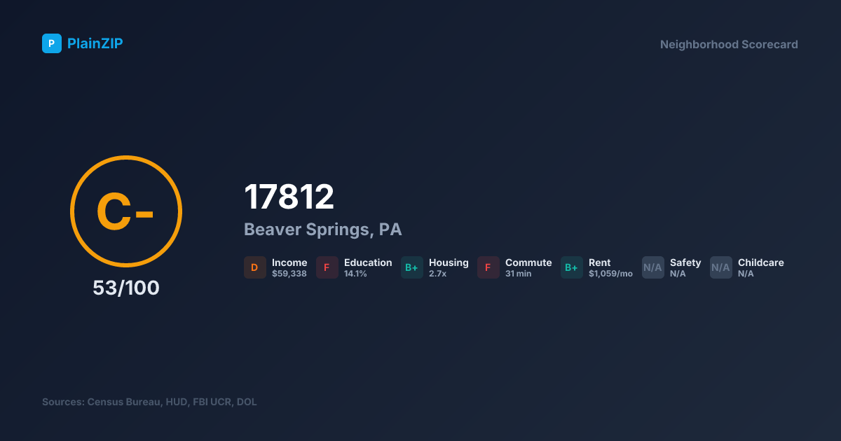 Neighborhood Scorecard for ZIP 17812 — Beaver Springs, PA: Grade C-, Score 53/100