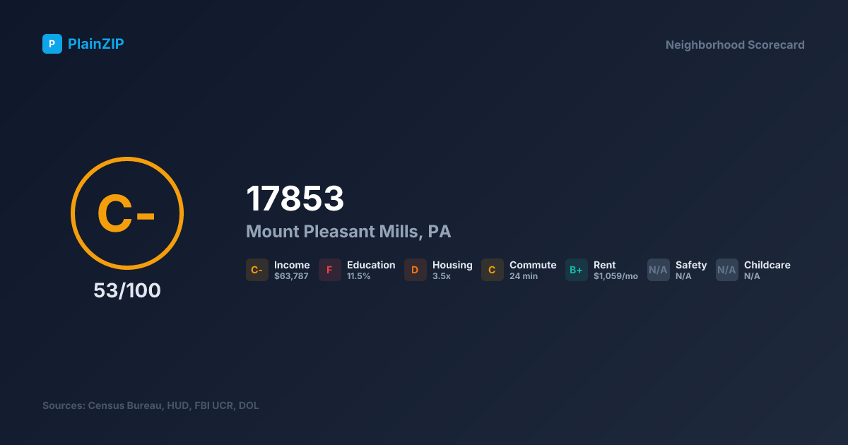Neighborhood Scorecard for ZIP 17853 — Mount Pleasant Mills, PA: Grade C-, Score 53/100