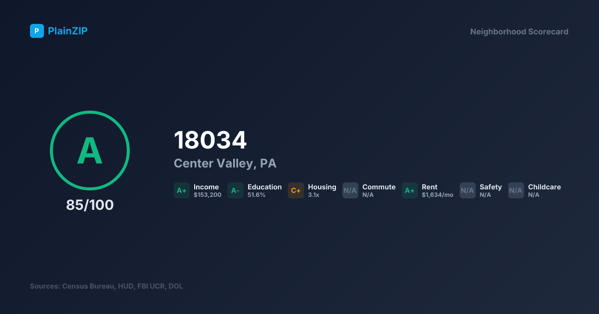 Neighborhood Scorecard for ZIP 18034 — Center Valley, PA: Grade A, Score 85/100