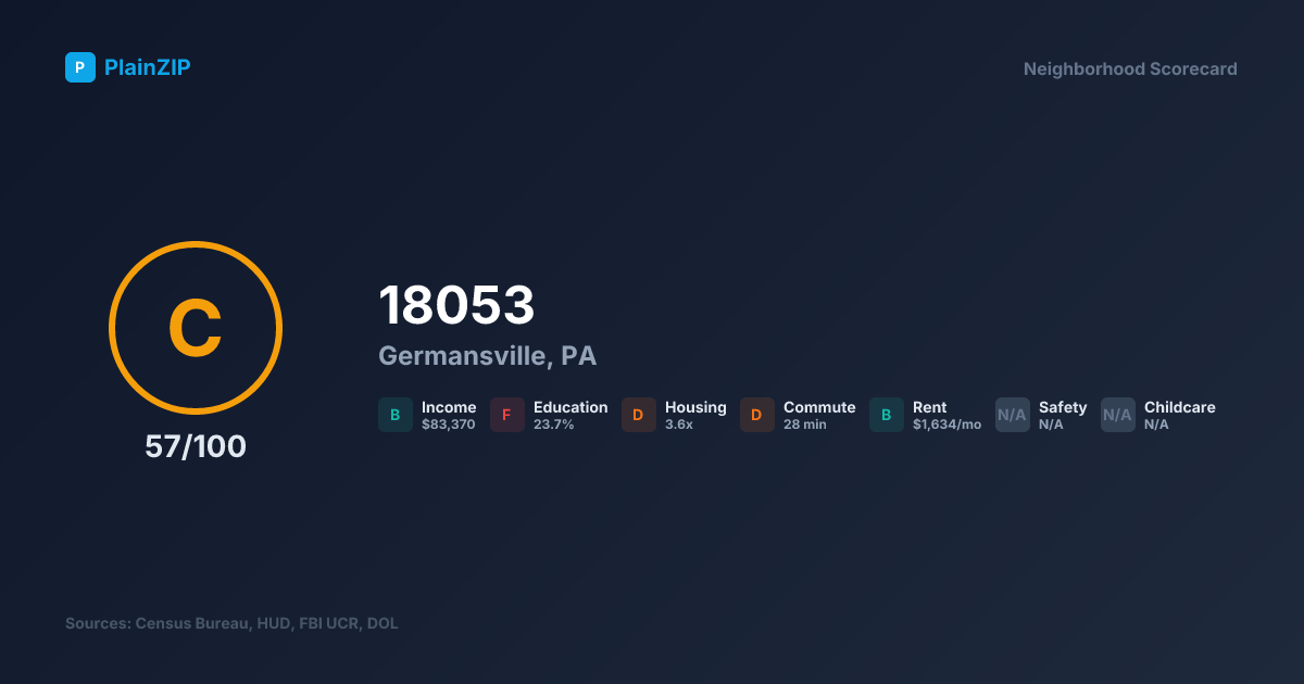 Neighborhood Scorecard for ZIP 18053 — Germansville, PA: Grade C, Score 57/100