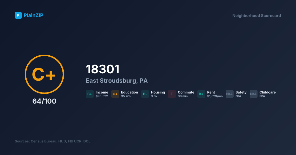 Neighborhood Scorecard for ZIP 18301 — East Stroudsburg, PA: Grade C+, Score 64/100