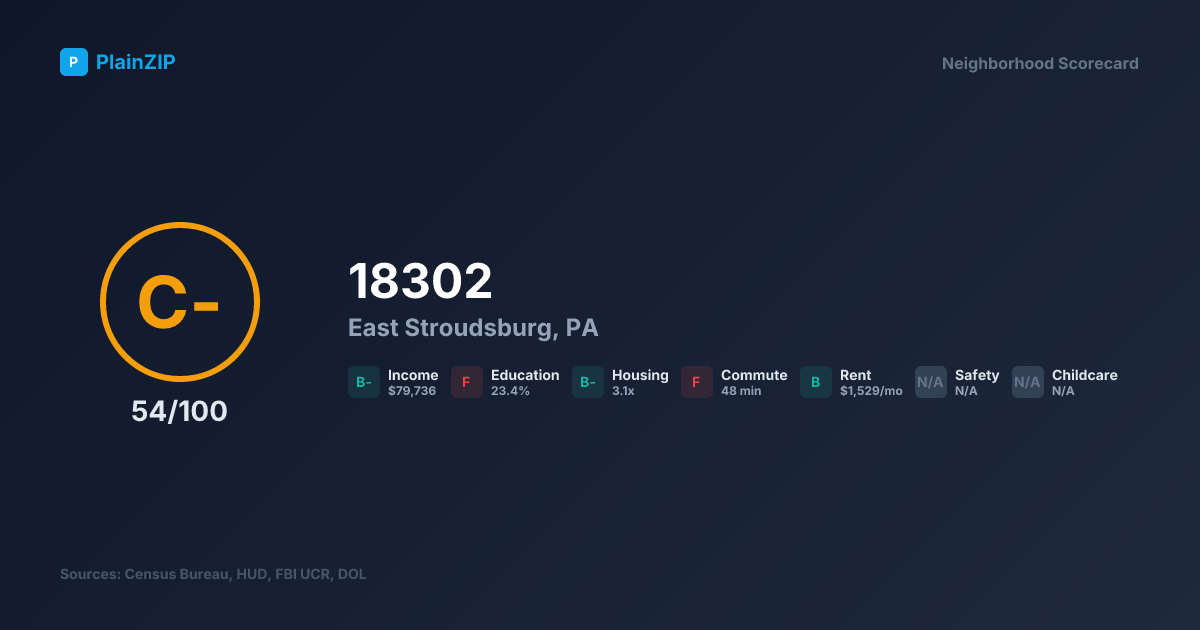 Neighborhood Scorecard for ZIP 18302 — East Stroudsburg, PA: Grade C-, Score 54/100