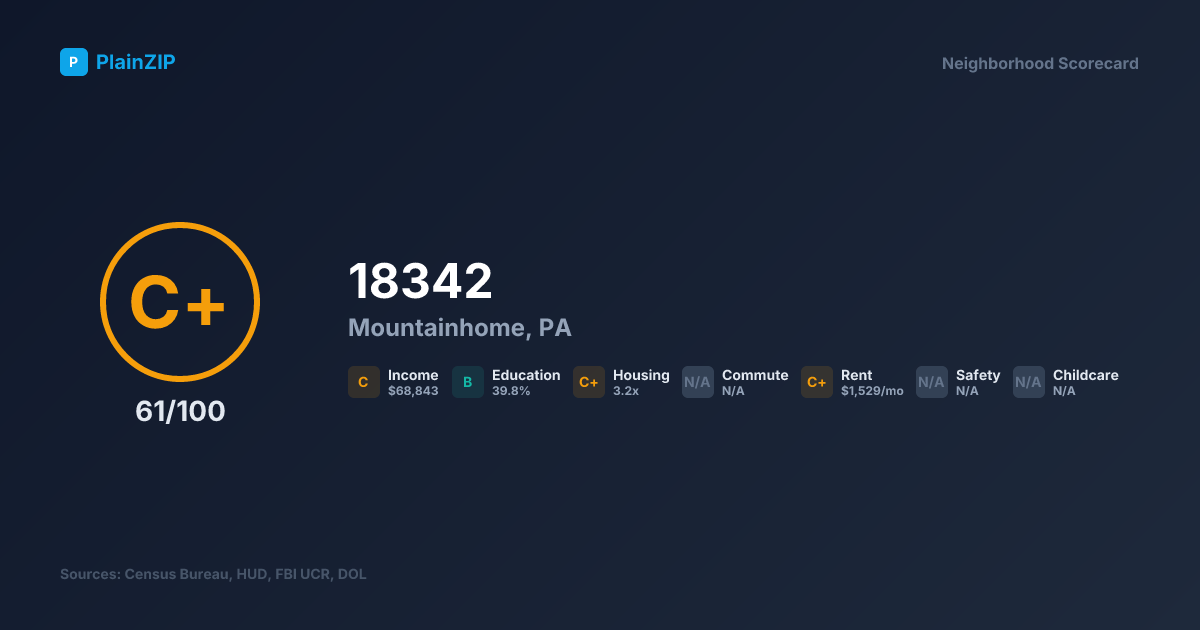 Neighborhood Scorecard for ZIP 18342 — Mountainhome, PA: Grade C+, Score 61/100
