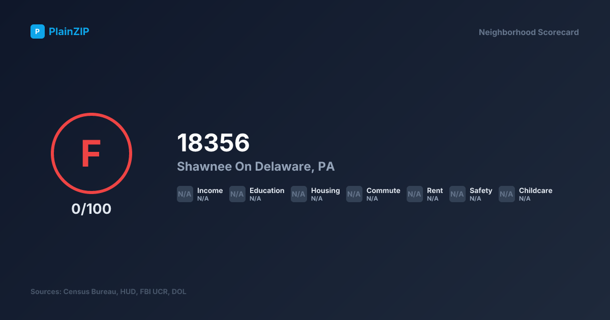 Neighborhood Scorecard for ZIP 18356 — Shawnee On Delaware, PA: Grade F, Score 0/100