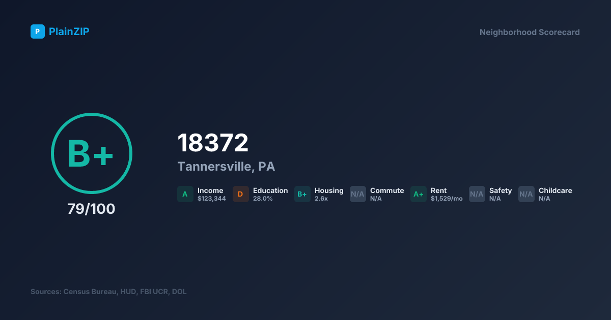 Neighborhood Scorecard for ZIP 18372 — Tannersville, PA: Grade B+, Score 79/100