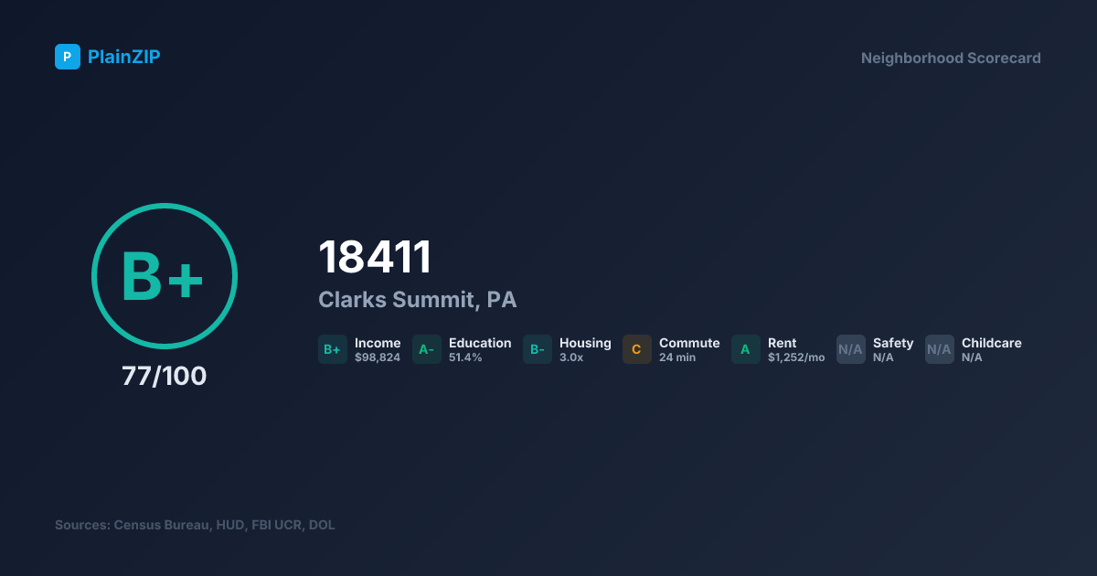 Neighborhood Scorecard for ZIP 18411 — Clarks Summit, PA: Grade B+, Score 77/100