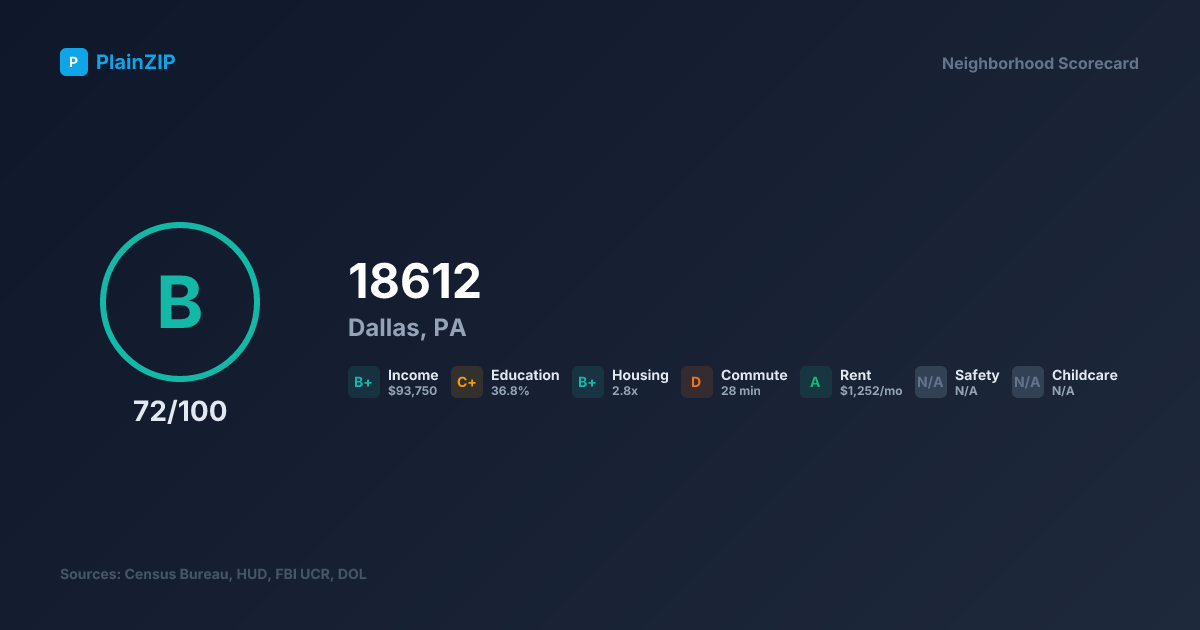 Neighborhood Scorecard for ZIP 18612 — Dallas, PA: Grade B, Score 72/100