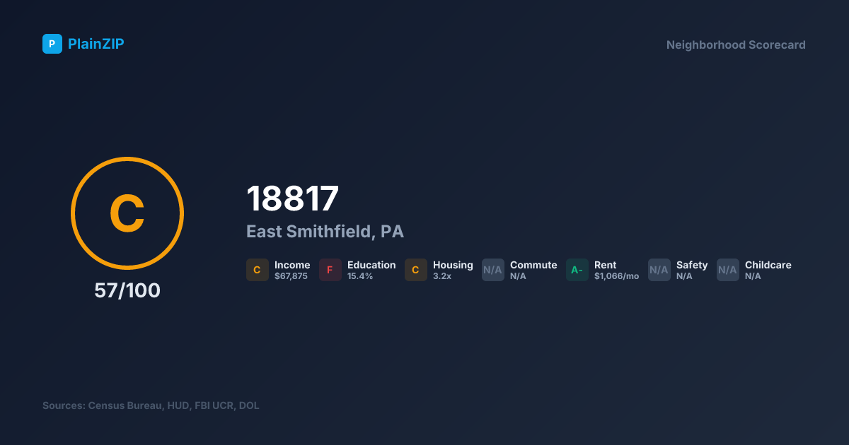 Neighborhood Scorecard for ZIP 18817 — East Smithfield, PA: Grade C, Score 57/100