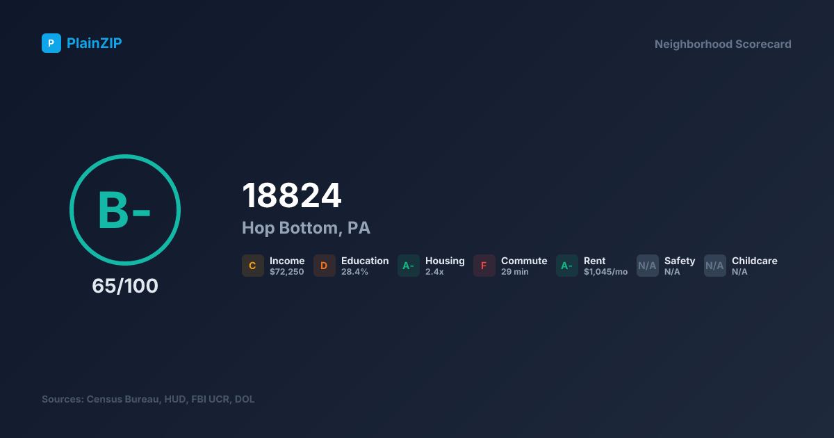Neighborhood Scorecard for ZIP 18824 — Hop Bottom, PA: Grade B-, Score 65/100